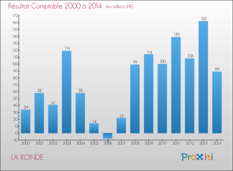 Evolution du résultat comptable pour la commune de LA RONDE de 2000 à 2014 Evolution du résultat comptable pour LA RONDE de 2000 à 2014