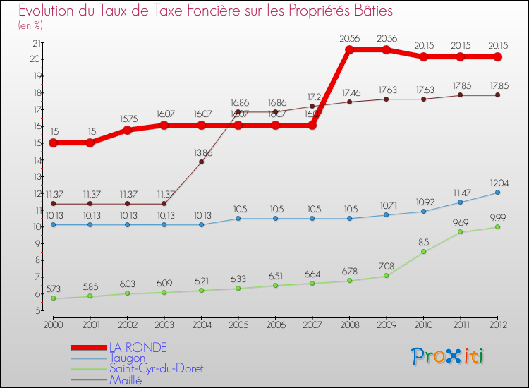 Evolution du taux de la taxe foncière sur le bati pour LA RONDE et les communes proches de 2000 à 2012 Comparaison des taux de taxe foncière sur le bati pour LA RONDE et les communes voisines de 2000 à 2012