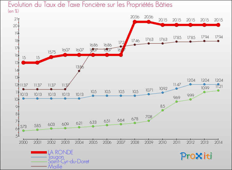 Evolution du taux de la taxe foncière sur le bati pour LA RONDE et les communes proches de 2000 à 2014 Comparaison des taux de taxe foncière sur le bati pour LA RONDE et les communes voisines de 2000 à 2014