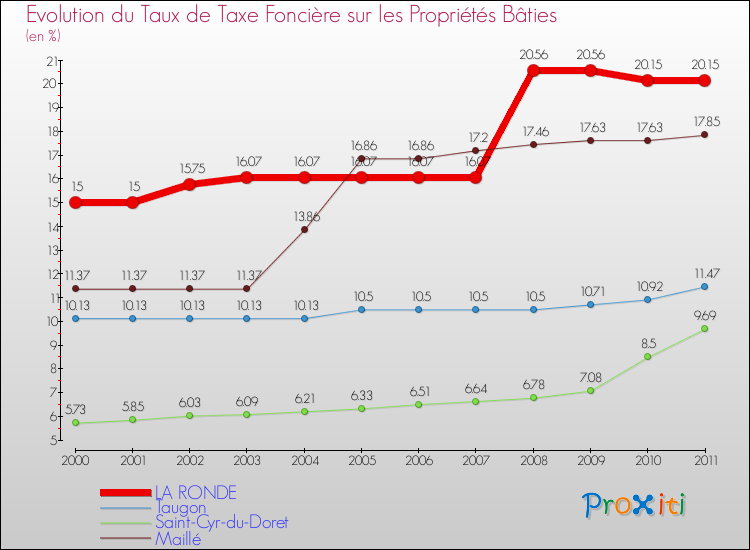 Evolution du taux de la taxe foncière sur le bati pour LA RONDE et les communes proches Comparaison des taux de taxe foncière sur le bati pour LA RONDE et les communes voisines