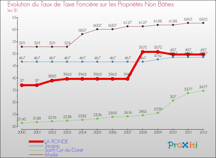 Evolution du taux de la taxe foncière sur les immeubles et terrains non batis pour LA RONDE et les communes proches de 2000 à 2012 Comparaison des taux de la taxe foncière sur les immeubles et terrains non batis pour LA RONDE et les communes voisines de 2000 à 2012