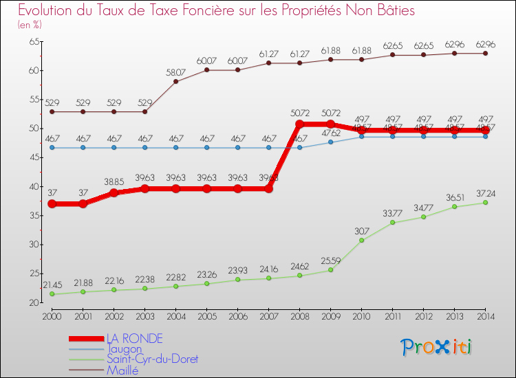 Evolution du taux de la taxe foncière sur les immeubles et terrains non batis pour LA RONDE et les communes proches de 2000 à 2014 Comparaison des taux de la taxe foncière sur les immeubles et terrains non batis pour LA RONDE et les communes voisines de 2000 à 2014