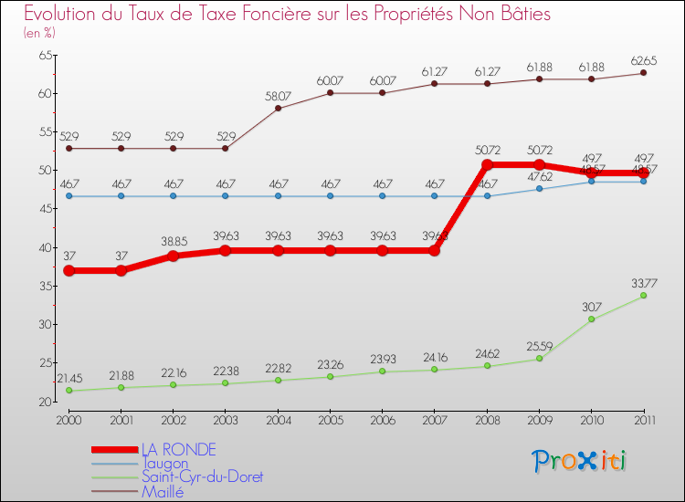 Evolution du taux de la taxe foncière sur les immeubles et terrains non batis pour LA RONDE et les communes proches Comparaison des taux de la taxe foncière sur les immeubles et terrains non batis pour LA RONDE et les communes voisines