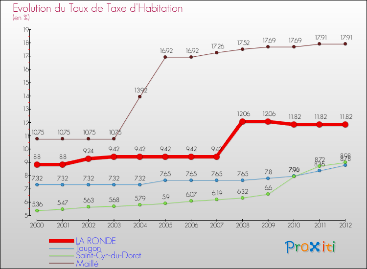Evolution du taux de la taxe d'habitation pour LA RONDE et les communes proches Comparaison des taux de la taxe d'habitation pour LA RONDE et les communes voisines