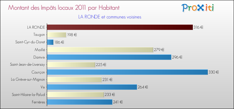 Montant des impôts locaux par Habitant pour LA RONDE et les communes proches Comparaison des impôts locaux par habitant pour LA RONDE et les communes voisines