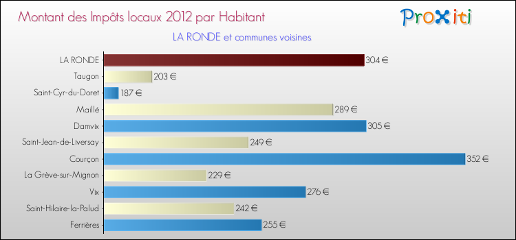 Montant des impôts locaux par Habitant pour LA RONDE et les communes proches Comparaison des impôts locaux par habitant pour LA RONDE et les communes voisines