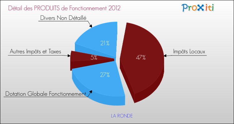 Décomposition du Budget de Fonctionnement 2012 de la commune de LA RONDE Budget de Fonctionnement 2012 pour la commune de LA RONDE