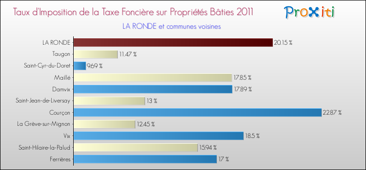 Taux d'imposition de la taxe foncière sur le bati 2011 pour LA RONDE et les communes proches Comparaison des taux d'imposition de la taxe foncière sur le bati 2011 pour LA RONDE et les communes voisines