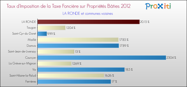 Taux d'imposition de la taxe foncière sur le bati 2012 pour LA RONDE et les communes proches Comparaison des taux d'imposition de la taxe foncière sur le bati 2012 pour LA RONDE et les communes voisines