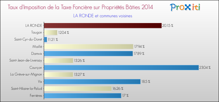 Taux d'imposition de la taxe foncière sur le bati 2014 pour LA RONDE et les communes proches Comparaison des taux d'imposition de la taxe foncière sur le bati 2014 pour LA RONDE et les communes voisines