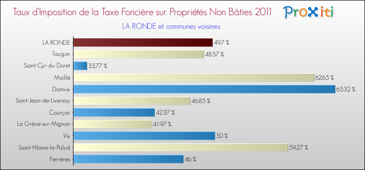 Taux d'imposition de la taxe foncière sur les immeubles et terrains non batis 2011 pour LA RONDE et les communes proches Comparaison des taux d'imposition de la taxe foncière sur les immeubles et terrains non batis 2011 pour LA RONDE et les communes voisines