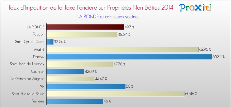 Taux d'imposition de la taxe foncière sur les immeubles et terrains non batis 2014 pour LA RONDE et les communes proches Comparaison des taux d'imposition de la taxe foncière sur les immeubles et terrains non batis 2014 pour LA RONDE et les communes voisines
