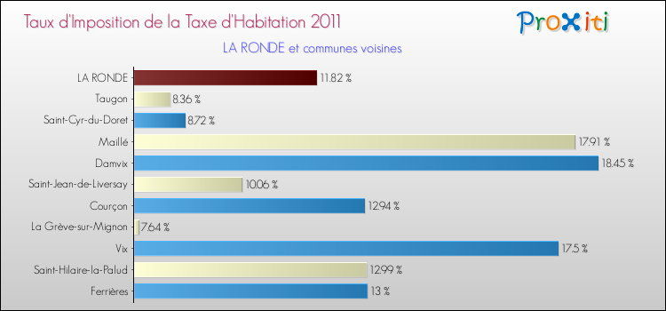 Taux d'imposition de la taxe d'habitation 2011 pour LA RONDE et les communes proches Comparaison des taux d'imposition de la taxe d'habitation 2011 pour LA RONDE et les communes voisines
