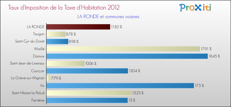 Taux d'imposition de la taxe d'habitation 2012 pour LA RONDE et les communes proches Comparaison des taux d'imposition de la taxe d'habitation 2012 pour LA RONDE et les communes voisines