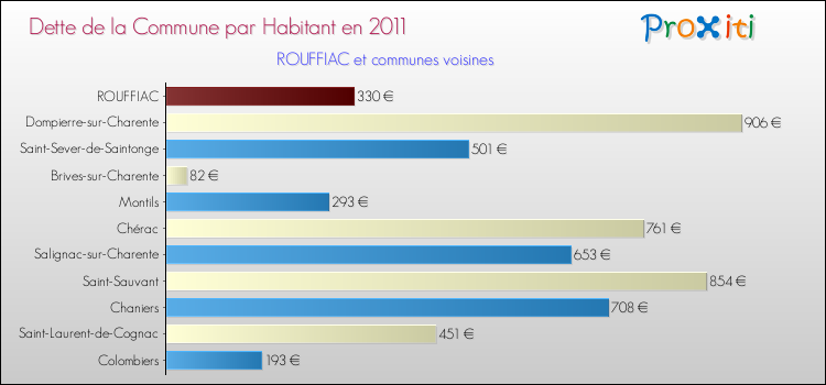 Dette par habitant de la commune en 2011 pour ROUFFIAC et les communes proches Comparaison de la dette par habitant de la commune en 2011 pour ROUFFIAC et les communes voisines