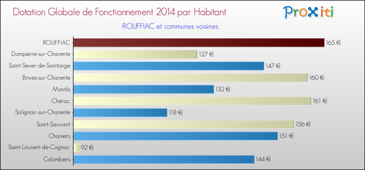 Montant des dotations globales de fonctionnement DGF par Habitant pour ROUFFIAC et les communes proches en 2014. Comparaison des des dotations globales de fonctionnement DGF par habitant pour ROUFFIAC et les communes voisines en 2014.