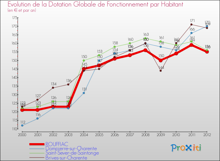 Evolution et montant de la dotation globale de fonctionnement par Habitant pour ROUFFIAC et les communes proches Comparaison des dotations globales de fonctionnement par habitant pour ROUFFIAC et les communes voisines