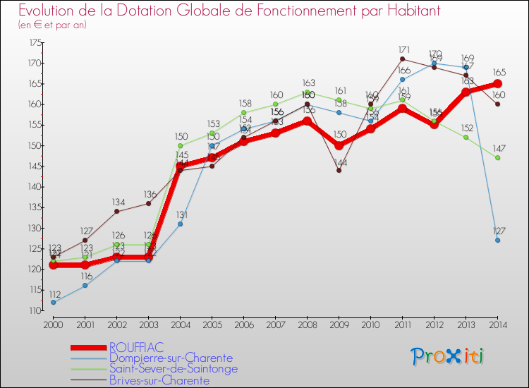 Evolution et montant de la dotation globale de fonctionnement par Habitant pour ROUFFIAC et les communes proches de 2000 à 2014. Comparaison des dotations globales de fonctionnement par habitant pour ROUFFIAC et les communes voisines de 2000 à 2014.