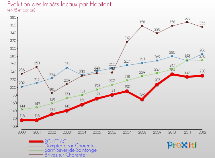 Evolution et montant des impôts locaux par Habitant pour ROUFFIAC et les communes proches Comparaison des impôts locaux par habitant pour ROUFFIAC et les communes voisines