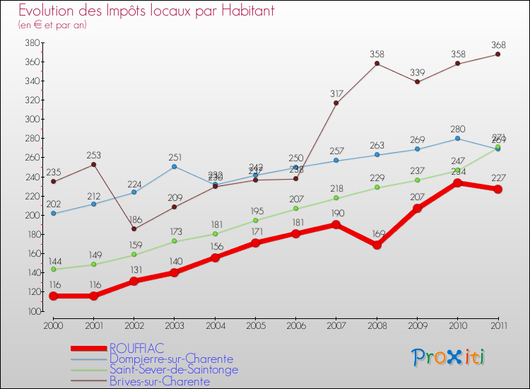 Evolution et montant des impôts locaux par Habitant pour ROUFFIAC et les communes proches Comparaison des impôts locaux par habitant pour ROUFFIAC et les communes voisines