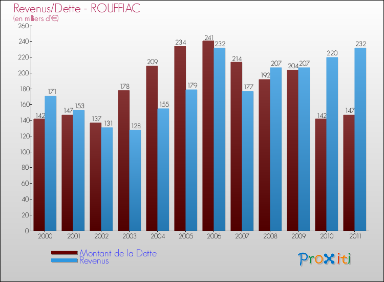 Evolution comparée de la dette et des revenus pour la commune de ROUFFIAC de 2000 à 2011 Comparaison de la dette et des revenus pour ROUFFIAC de 2000 à 2011