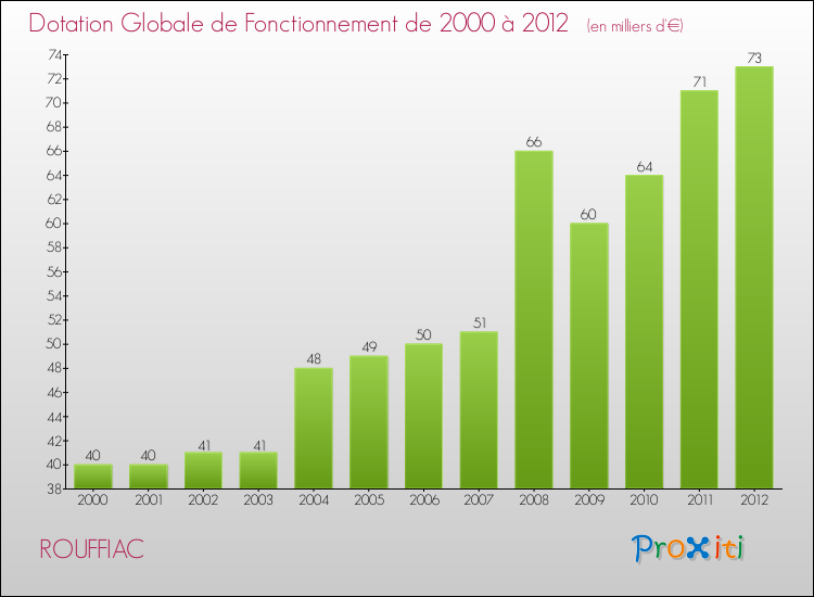 Evolution du montant de la Dotation Globale de Fonctionnement pour la commune de ROUFFIAC de 2000 à 2012 Evolution du montant de la Dotation Globale de Fonctionnement pour ROUFFIAC de 2000 à 2012