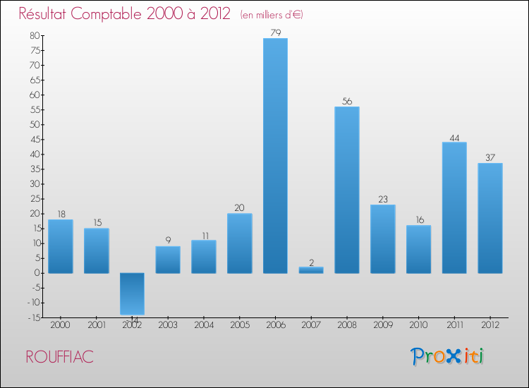 Evolution du résultat comptable pour la commune de ROUFFIAC de 2000 à 2012 Evolution du résultat comptable pour ROUFFIAC de 2000 à 2012