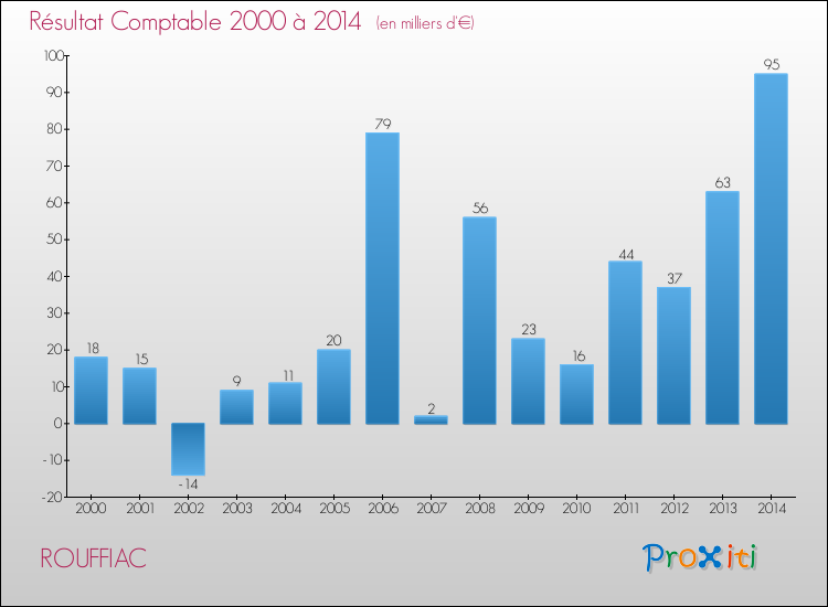 Evolution du résultat comptable pour la commune de ROUFFIAC de 2000 à 2014 Evolution du résultat comptable pour ROUFFIAC de 2000 à 2014