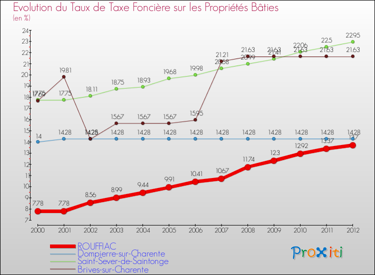 Evolution du taux de la taxe foncière sur le bati pour ROUFFIAC et les communes proches de 2000 à 2012 Comparaison des taux de taxe foncière sur le bati pour ROUFFIAC et les communes voisines de 2000 à 2012
