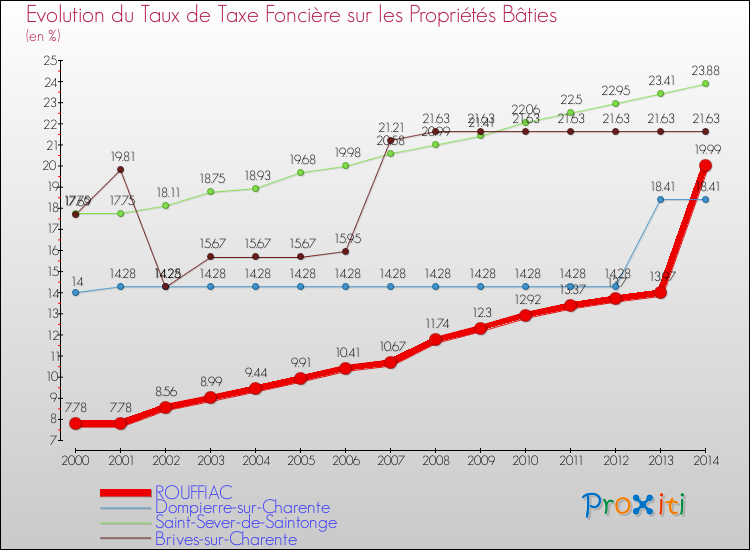 Evolution du taux de la taxe foncière sur le bati pour ROUFFIAC et les communes proches de 2000 à 2014 Comparaison des taux de taxe foncière sur le bati pour ROUFFIAC et les communes voisines de 2000 à 2014