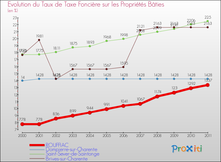 Evolution du taux de la taxe foncière sur le bati pour ROUFFIAC et les communes proches Comparaison des taux de taxe foncière sur le bati pour ROUFFIAC et les communes voisines