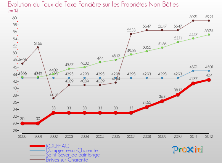 Evolution du taux de la taxe foncière sur les immeubles et terrains non batis pour ROUFFIAC et les communes proches de 2000 à 2012 Comparaison des taux de la taxe foncière sur les immeubles et terrains non batis pour ROUFFIAC et les communes voisines de 2000 à 2012