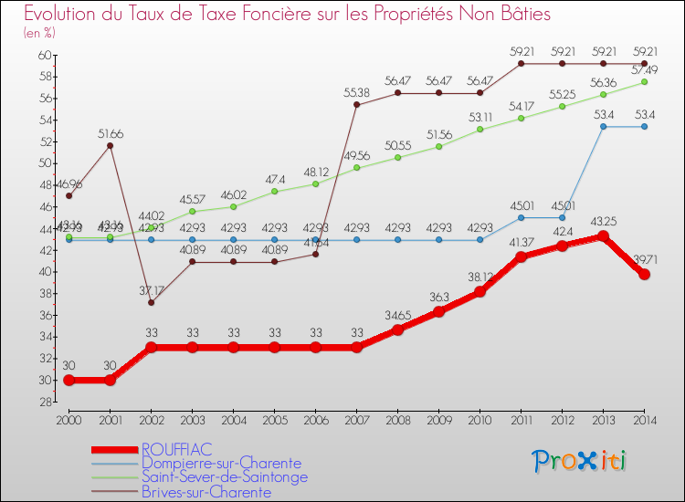 Evolution du taux de la taxe foncière sur les immeubles et terrains non batis pour ROUFFIAC et les communes proches de 2000 à 2014 Comparaison des taux de la taxe foncière sur les immeubles et terrains non batis pour ROUFFIAC et les communes voisines de 2000 à 2014