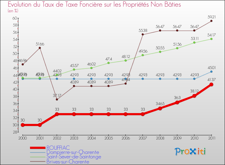 Evolution du taux de la taxe foncière sur les immeubles et terrains non batis pour ROUFFIAC et les communes proches Comparaison des taux de la taxe foncière sur les immeubles et terrains non batis pour ROUFFIAC et les communes voisines