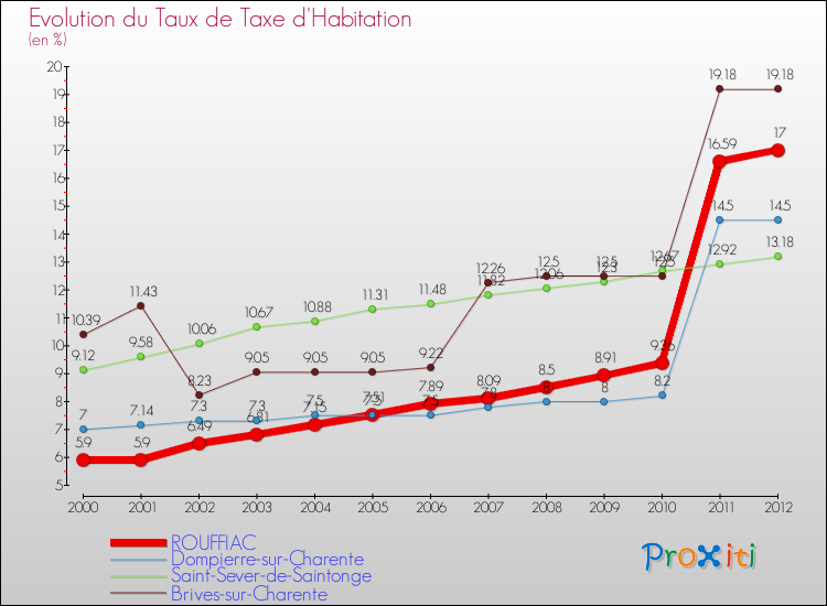 Evolution du taux de la taxe d'habitation pour ROUFFIAC et les communes proches Comparaison des taux de la taxe d'habitation pour ROUFFIAC et les communes voisines