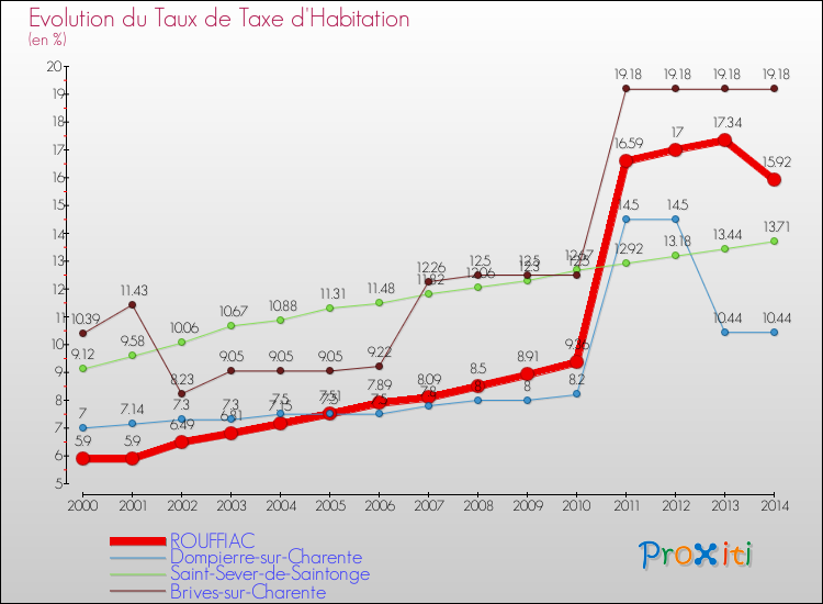Evolution du taux de la taxe d'habitation pour ROUFFIAC et les communes proches de 2000 à 2014 Comparaison des taux de la taxe d'habitation pour ROUFFIAC et les communes voisines de 2000 à 2014