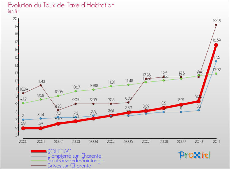Evolution du taux de la taxe d'habitation pour ROUFFIAC et les communes proches Comparaison des taux de la taxe d'habitation pour ROUFFIAC et les communes voisines