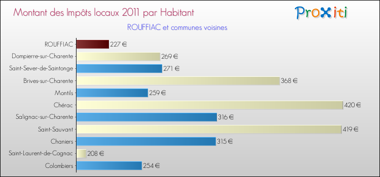 Montant des impôts locaux par Habitant pour ROUFFIAC et les communes proches Comparaison des impôts locaux par habitant pour ROUFFIAC et les communes voisines