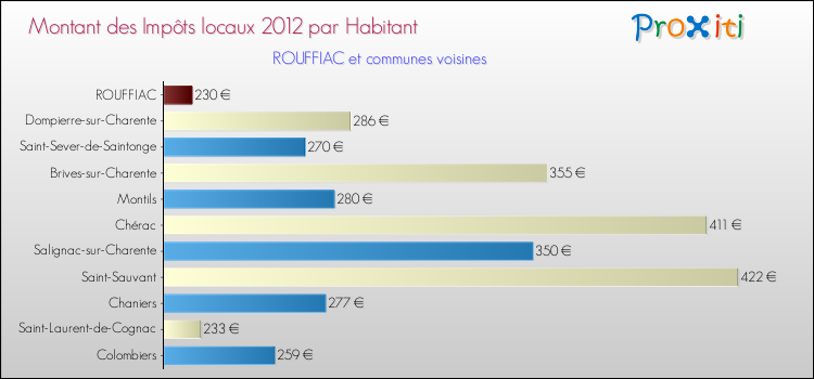 Montant des impôts locaux par Habitant pour ROUFFIAC et les communes proches Comparaison des impôts locaux par habitant pour ROUFFIAC et les communes voisines