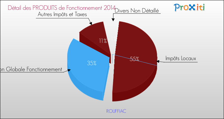 Décomposition du Budget de Fonctionnement 2014 de la commune de ROUFFIAC Budget de Fonctionnement 2014 pour la commune de ROUFFIAC