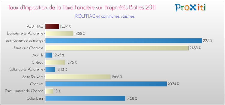 Taux d'imposition de la taxe foncière sur le bati 2011 pour ROUFFIAC et les communes proches Comparaison des taux d'imposition de la taxe foncière sur le bati 2011 pour ROUFFIAC et les communes voisines