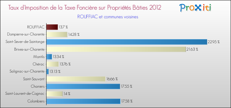 Taux d'imposition de la taxe foncière sur le bati 2012 pour ROUFFIAC et les communes proches Comparaison des taux d'imposition de la taxe foncière sur le bati 2012 pour ROUFFIAC et les communes voisines