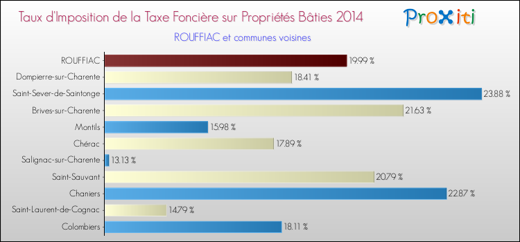 Taux d'imposition de la taxe foncière sur le bati 2014 pour ROUFFIAC et les communes proches Comparaison des taux d'imposition de la taxe foncière sur le bati 2014 pour ROUFFIAC et les communes voisines