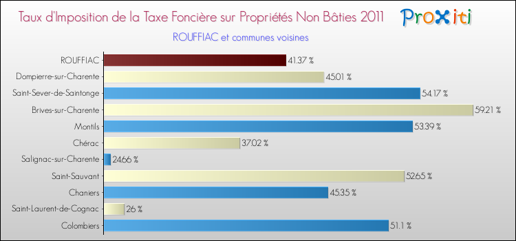 Taux d'imposition de la taxe foncière sur les immeubles et terrains non batis 2011 pour ROUFFIAC et les communes proches Comparaison des taux d'imposition de la taxe foncière sur les immeubles et terrains non batis 2011 pour ROUFFIAC et les communes voisines