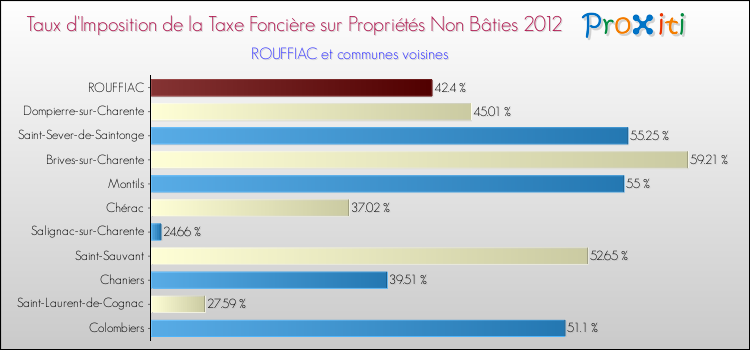 Taux d'imposition de la taxe foncière sur les immeubles et terrains non batis 2012 pour ROUFFIAC et les communes proches Comparaison des taux d'imposition de la taxe foncière sur les immeubles et terrains non batis 2012 pour ROUFFIAC et les communes voisines