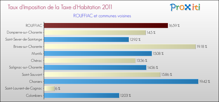 Taux d'imposition de la taxe d'habitation 2011 pour ROUFFIAC et les communes proches Comparaison des taux d'imposition de la taxe d'habitation 2011 pour ROUFFIAC et les communes voisines