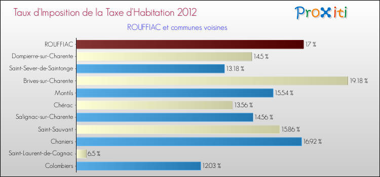 Taux d'imposition de la taxe d'habitation 2012 pour ROUFFIAC et les communes proches Comparaison des taux d'imposition de la taxe d'habitation 2012 pour ROUFFIAC et les communes voisines