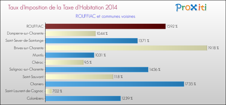 Taux d'imposition de la taxe d'habitation 2014 pour ROUFFIAC et les communes proches Comparaison des taux d'imposition de la taxe d'habitation 2014 pour ROUFFIAC et les communes voisines
