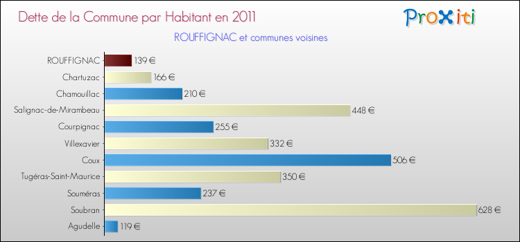 Dette par habitant de la commune en 2011 pour ROUFFIGNAC et les communes proches Comparaison de la dette par habitant de la commune en 2011 pour ROUFFIGNAC et les communes voisines