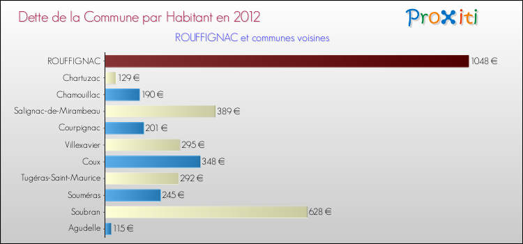 Dette par habitant de la commune en 2012 pour ROUFFIGNAC et les communes proches Comparaison de la dette par habitant de la commune en 2012 pour ROUFFIGNAC et les communes voisines